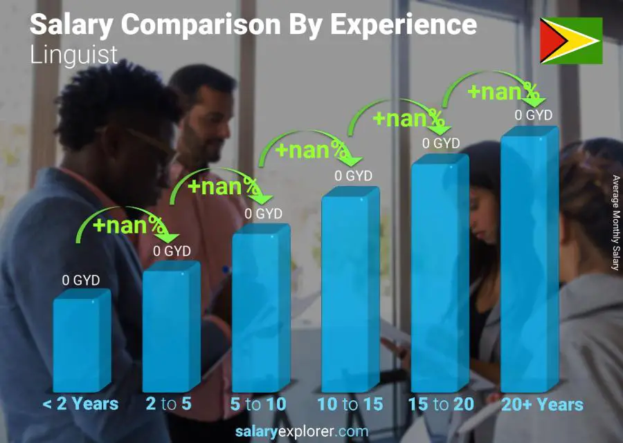 Salary comparison by years of experience monthly Guyana Linguist