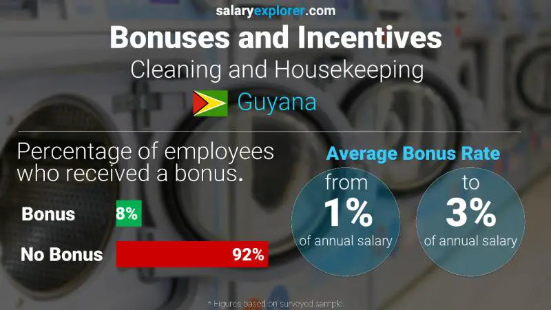 Annual Salary Bonus Rate Guyana Cleaning and Housekeeping