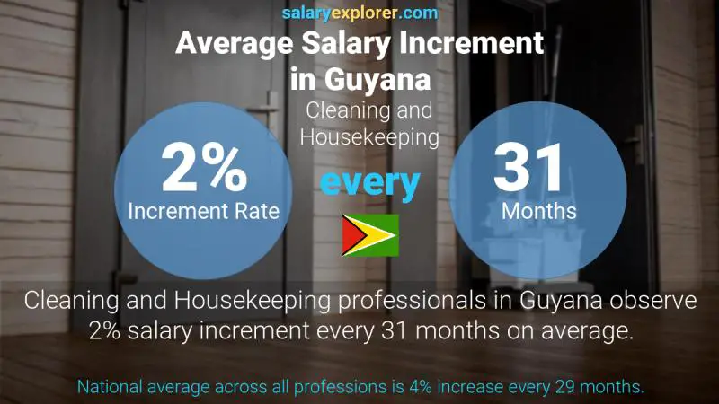 Annual Salary Increment Rate Guyana Cleaning and Housekeeping