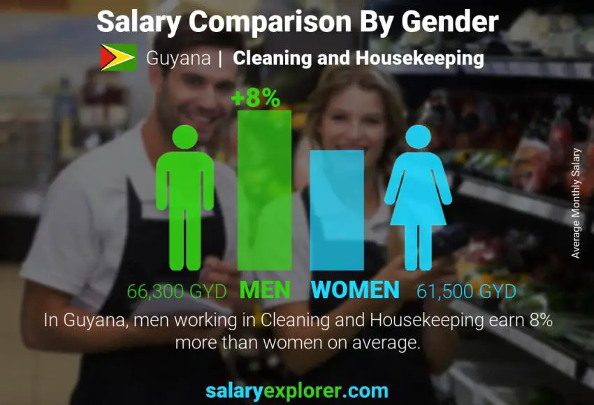 Salary comparison by gender Guyana Cleaning and Housekeeping monthly