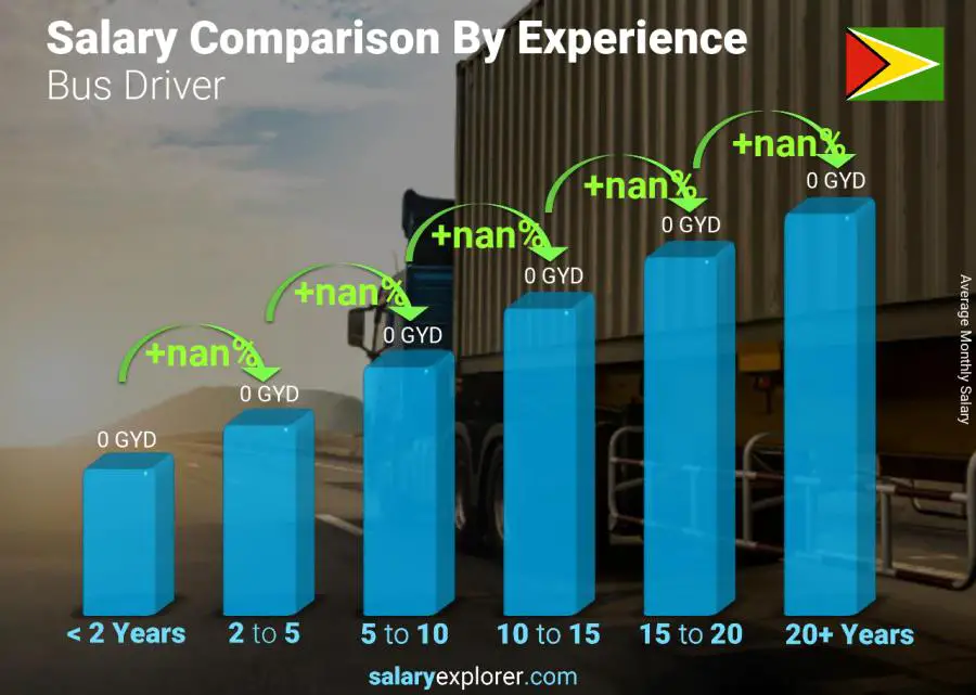 Salary comparison by years of experience monthly Guyana Bus Driver