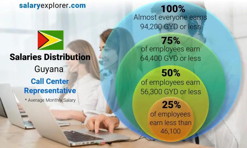 Median and salary distribution Guyana Call Center Representative monthly