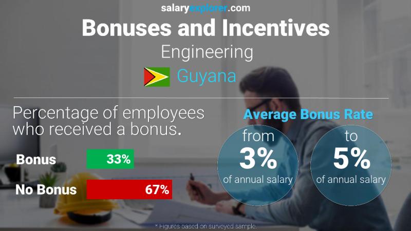 Annual Salary Bonus Rate Guyana Engineering