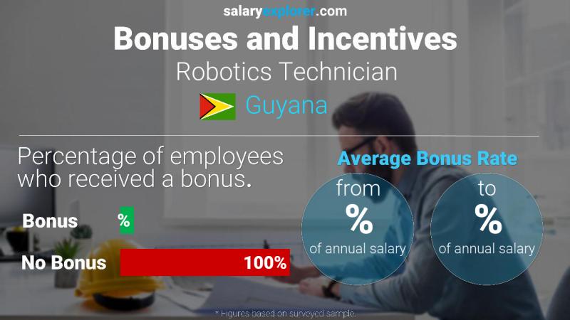 Annual Salary Bonus Rate Guyana Robotics Technician
