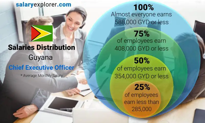 Median and salary distribution Guyana Chief Executive Officer monthly