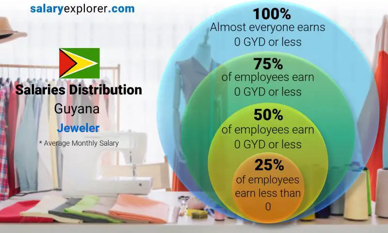 Median and salary distribution Guyana Jeweler monthly