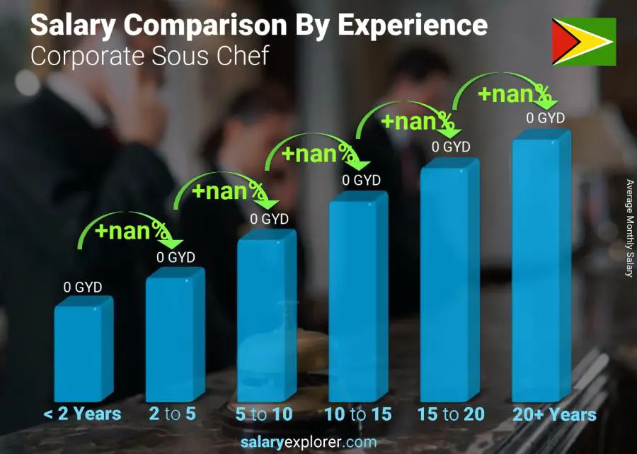 Salary comparison by years of experience monthly Guyana Corporate Sous Chef