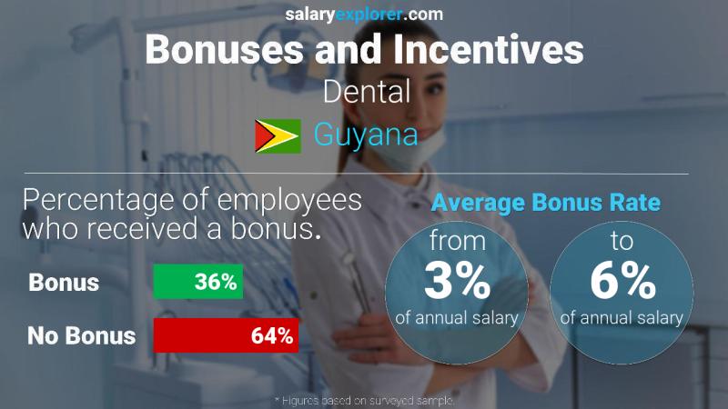 Annual Salary Bonus Rate Guyana Dental