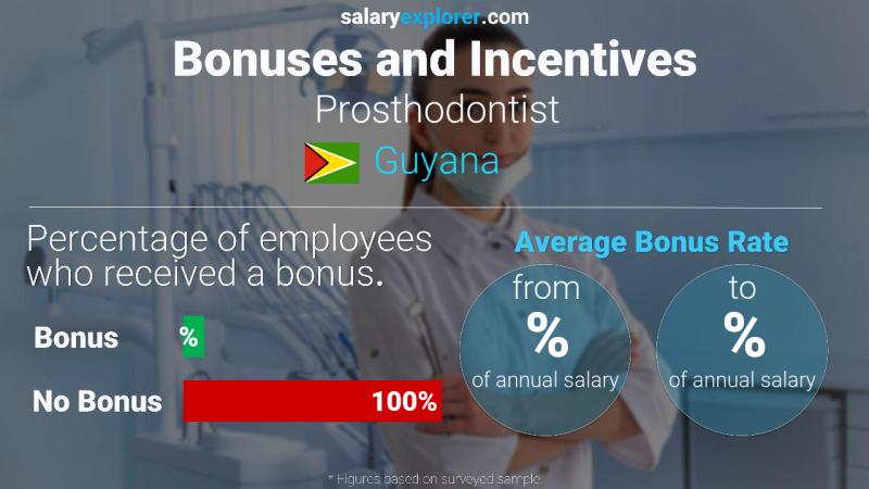 Annual Salary Bonus Rate Guyana Prosthodontist