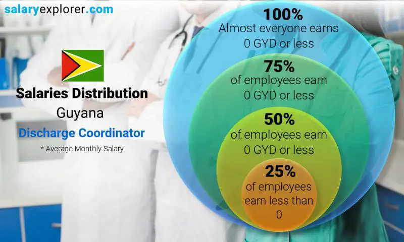 Median and salary distribution Guyana Discharge Coordinator monthly