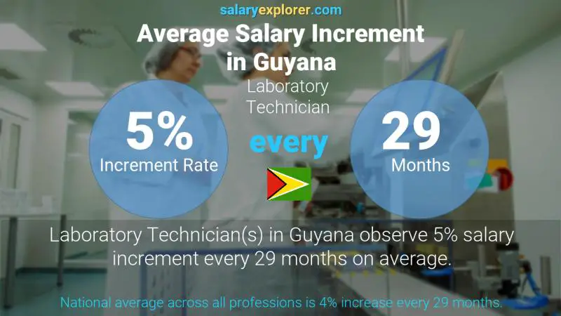 Annual Salary Increment Rate Guyana Laboratory Technician