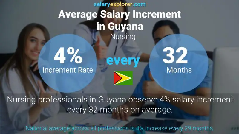 Annual Salary Increment Rate Guyana Nursing