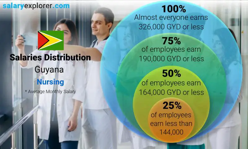 Median and salary distribution Guyana Nursing monthly