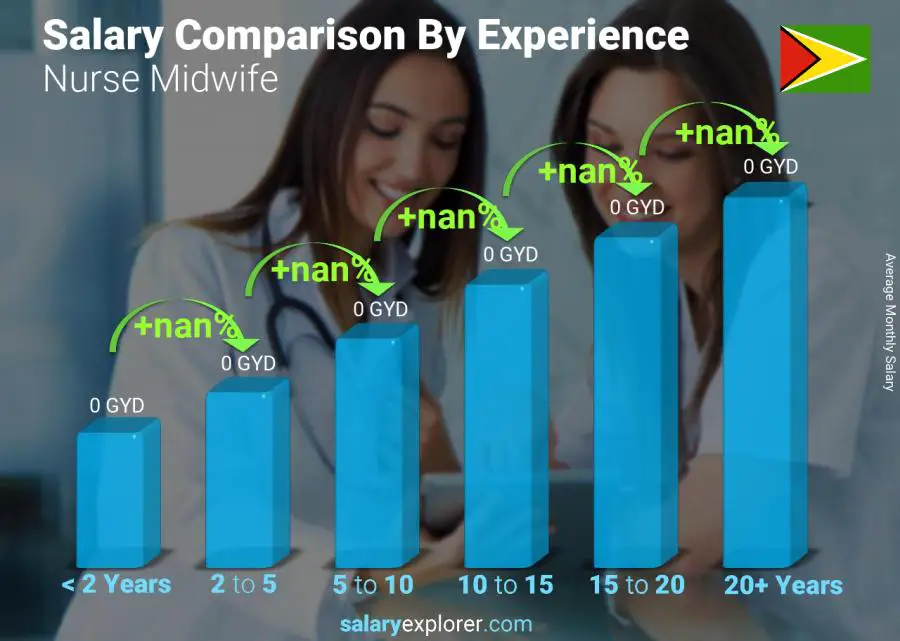 Salary comparison by years of experience monthly Guyana Nurse Midwife