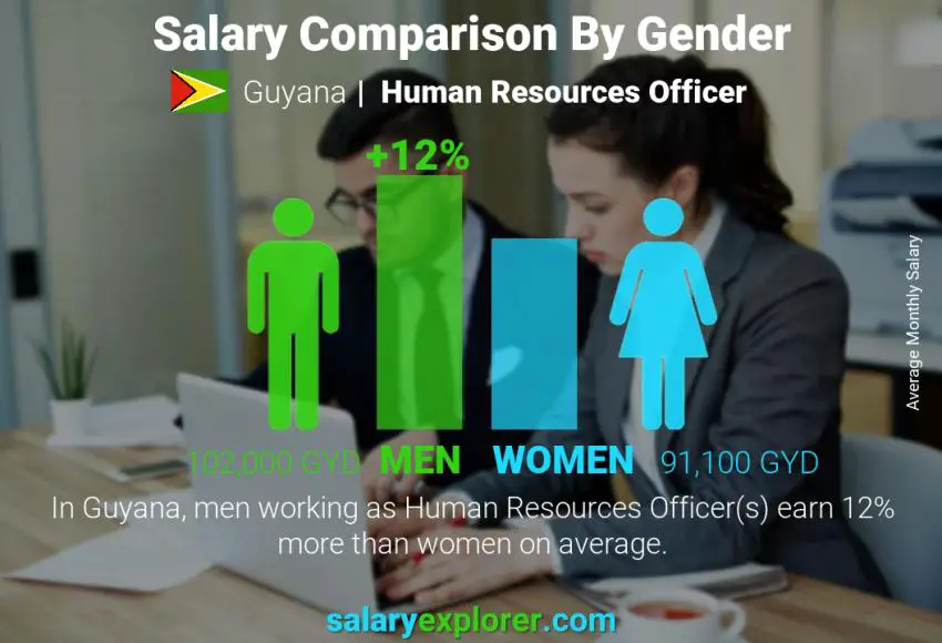 Salary comparison by gender Guyana Human Resources Officer monthly