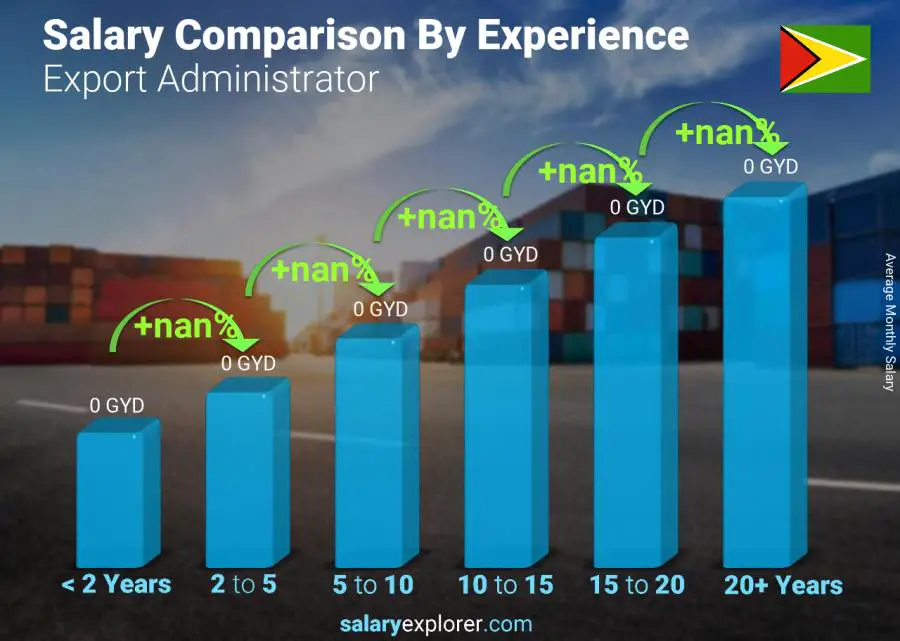 Salary comparison by years of experience monthly Guyana Export Administrator