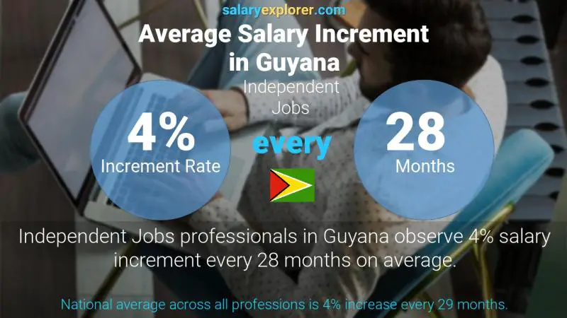 Annual Salary Increment Rate Guyana Independent Jobs