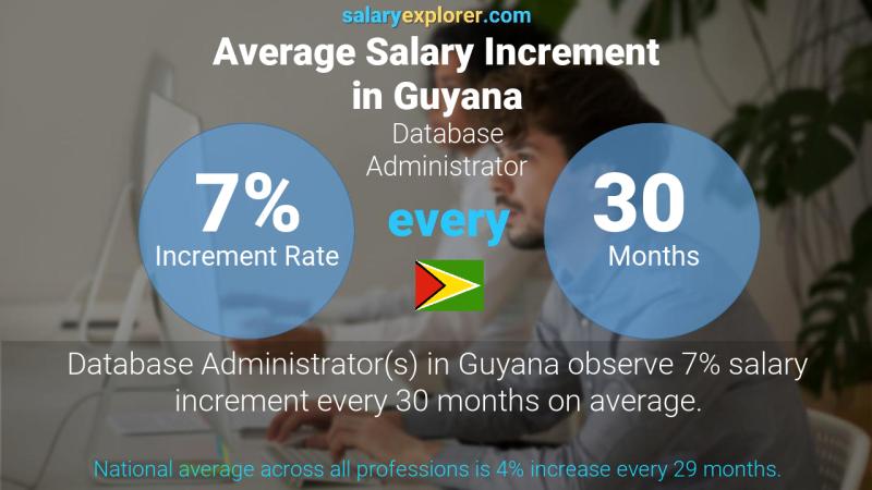 Annual Salary Increment Rate Guyana Database Administrator