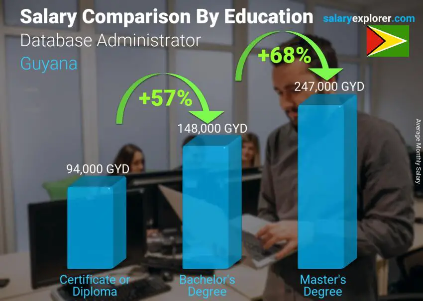 Salary comparison by education level monthly Guyana Database Administrator