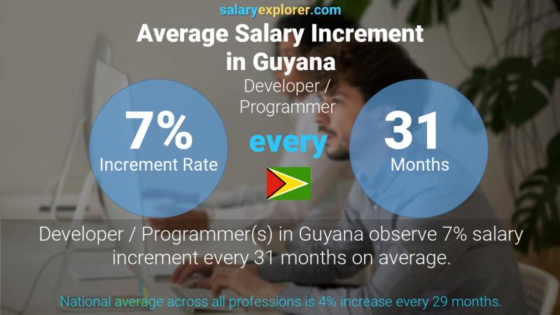 Annual Salary Increment Rate Guyana Developer / Programmer