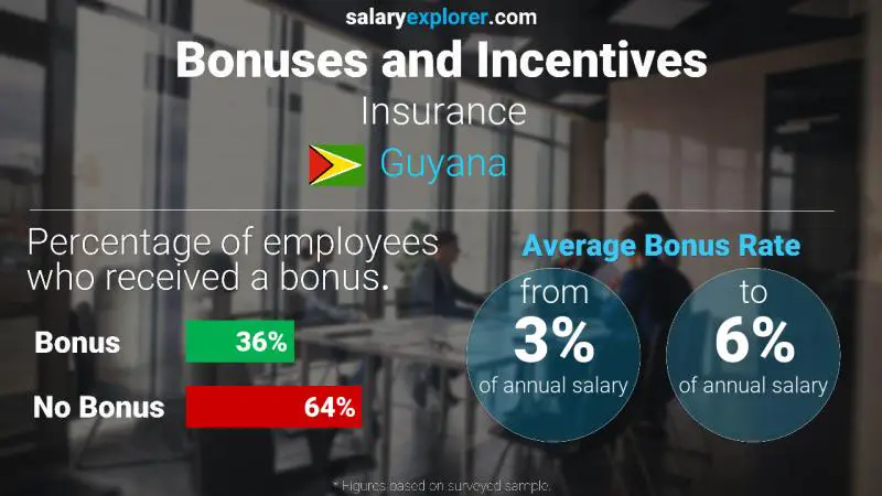 Annual Salary Bonus Rate Guyana Insurance