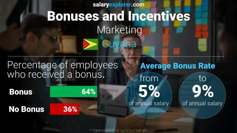 Annual Salary Bonus Rate Guyana Marketing