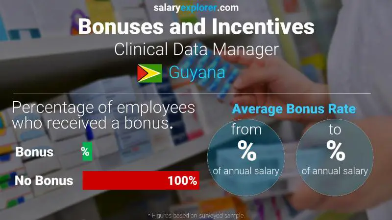 Annual Salary Bonus Rate Guyana Clinical Data Manager