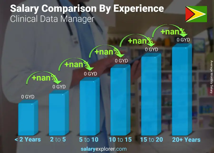 Salary comparison by years of experience monthly Guyana Clinical Data Manager