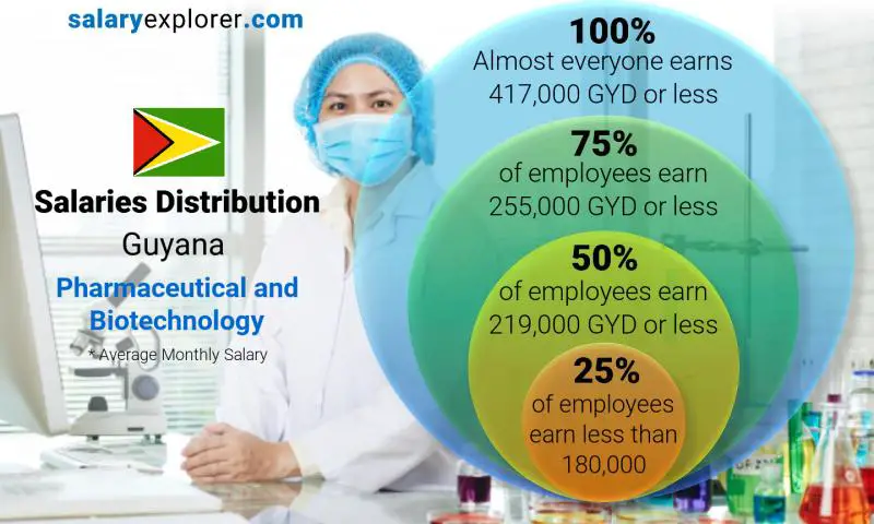 Median and salary distribution Guyana Pharmaceutical and Biotechnology monthly