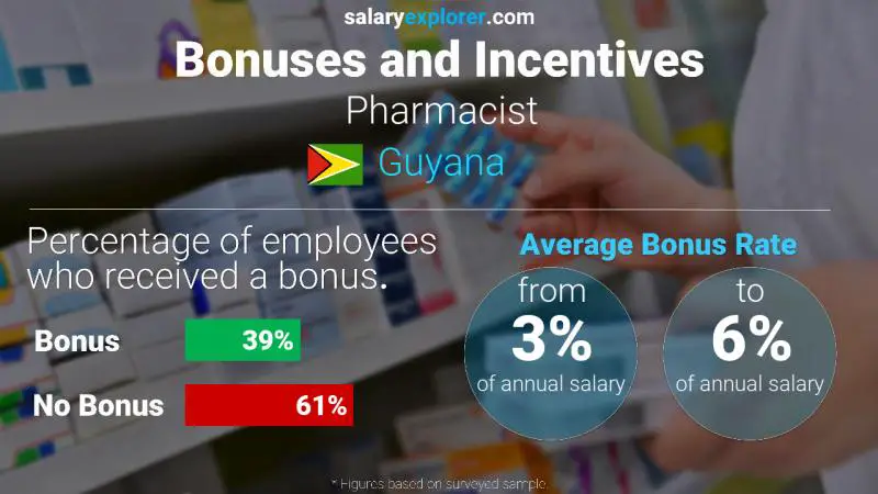 Annual Salary Bonus Rate Guyana Pharmacist