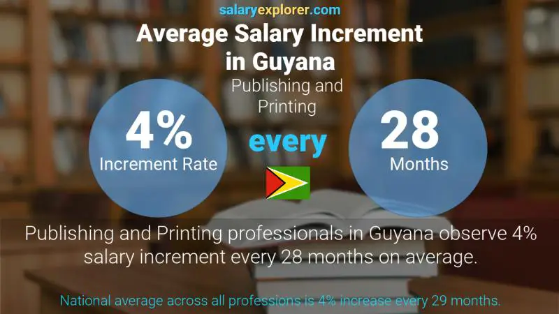 Annual Salary Increment Rate Guyana Publishing and Printing