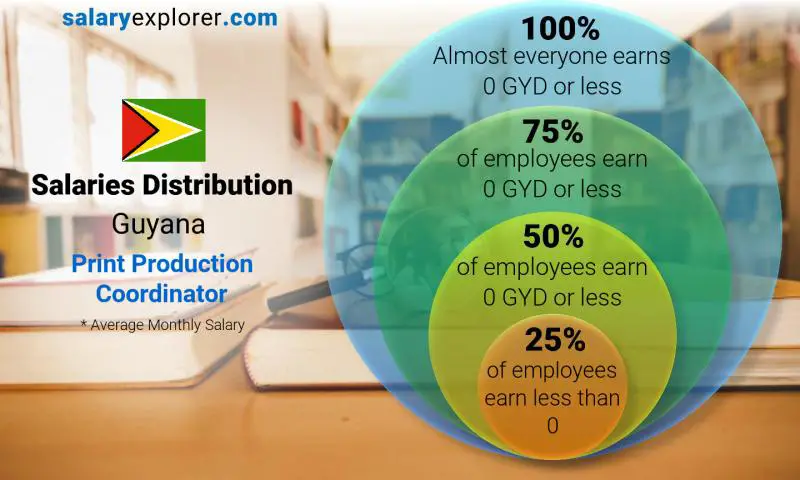 Median and salary distribution Guyana Print Production Coordinator monthly