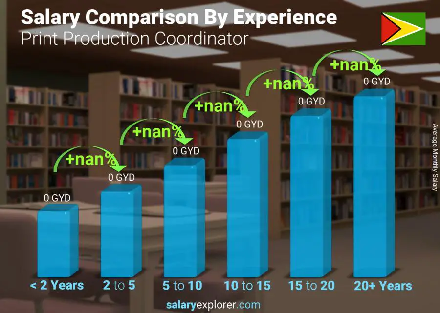 Salary comparison by years of experience monthly Guyana Print Production Coordinator