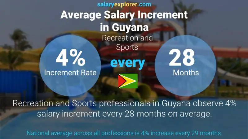 Annual Salary Increment Rate Guyana Recreation and Sports