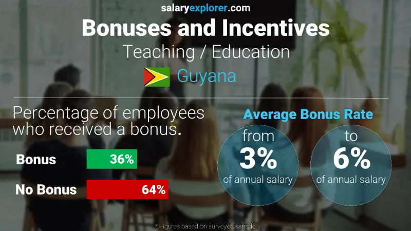 Annual Salary Bonus Rate Guyana Teaching / Education