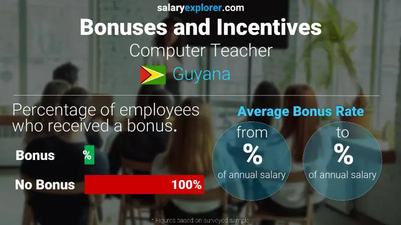 Annual Salary Bonus Rate Guyana Computer Teacher