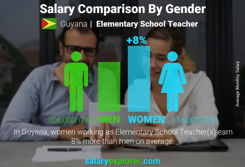 Salary comparison by gender Guyana Elementary School Teacher monthly