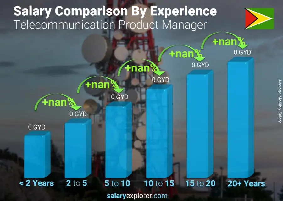 Salary comparison by years of experience monthly Guyana Telecommunication Product Manager