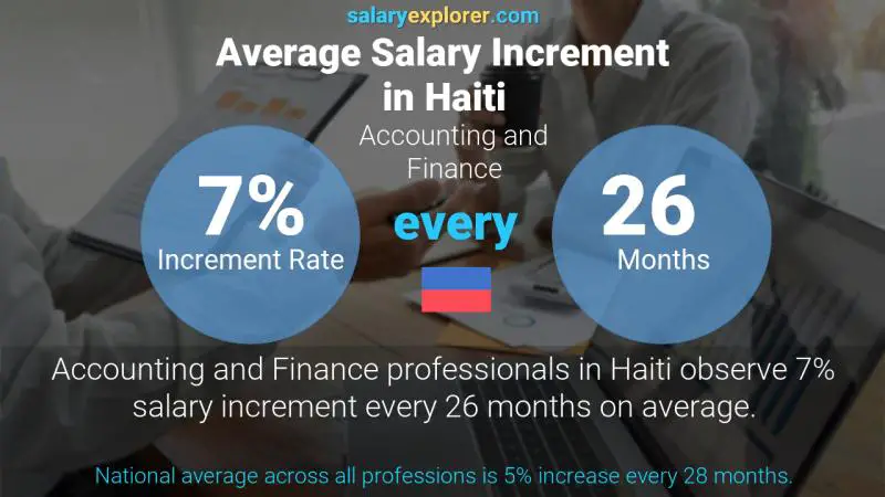 Annual Salary Increment Rate Haiti Accounting and Finance