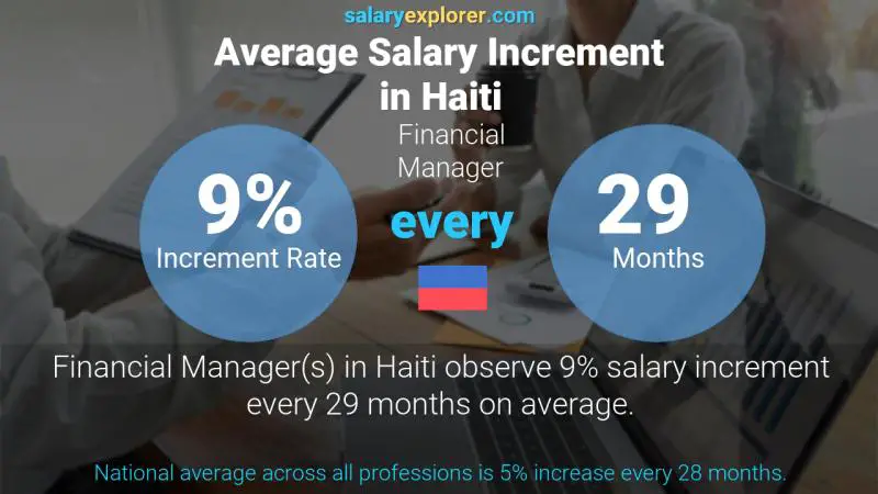 Annual Salary Increment Rate Haiti Financial Manager