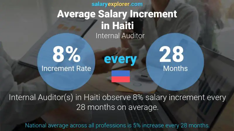 Annual Salary Increment Rate Haiti Internal Auditor