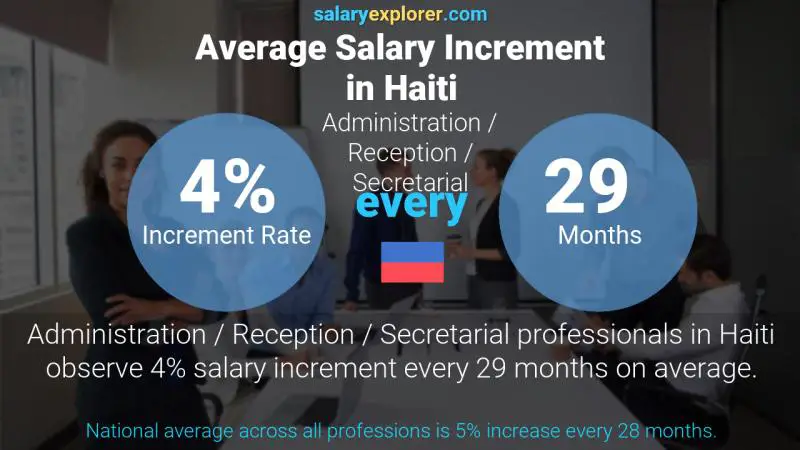 Annual Salary Increment Rate Haiti Administration / Reception / Secretarial