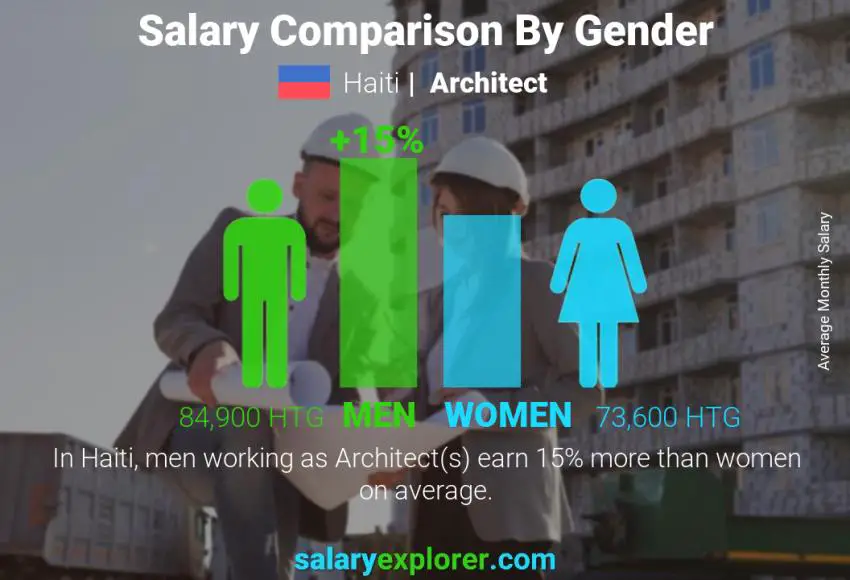Salary comparison by gender Haiti Architect monthly