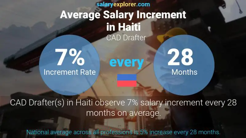 Annual Salary Increment Rate Haiti CAD Drafter