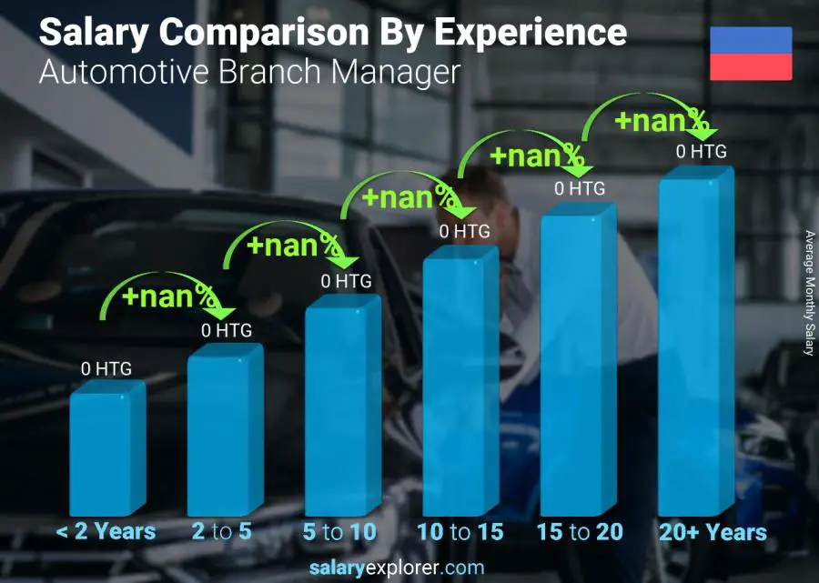 Salary comparison by years of experience monthly Haiti Automotive Branch Manager