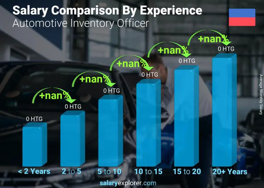 Salary comparison by years of experience monthly Haiti Automotive Inventory Officer