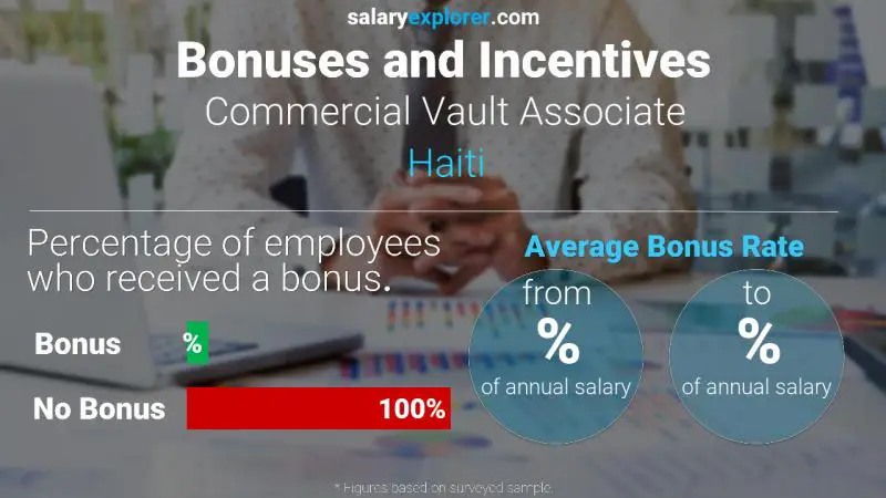 Annual Salary Bonus Rate Haiti Commercial Vault Associate