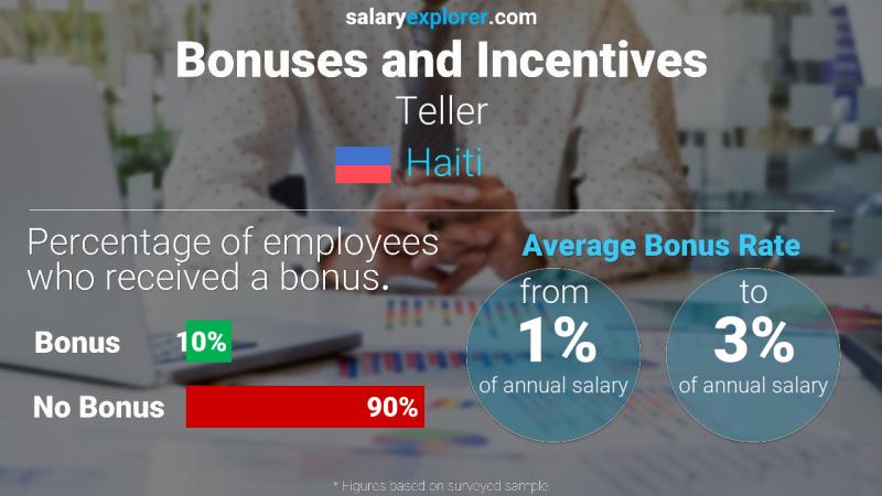 Annual Salary Bonus Rate Haiti Teller