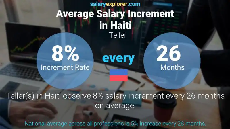 Annual Salary Increment Rate Haiti Teller