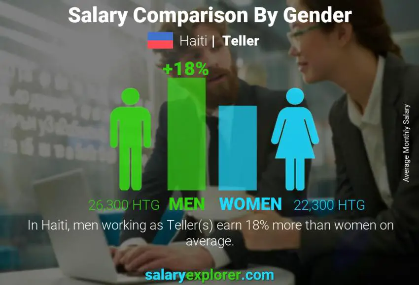 Salary comparison by gender Haiti Teller monthly